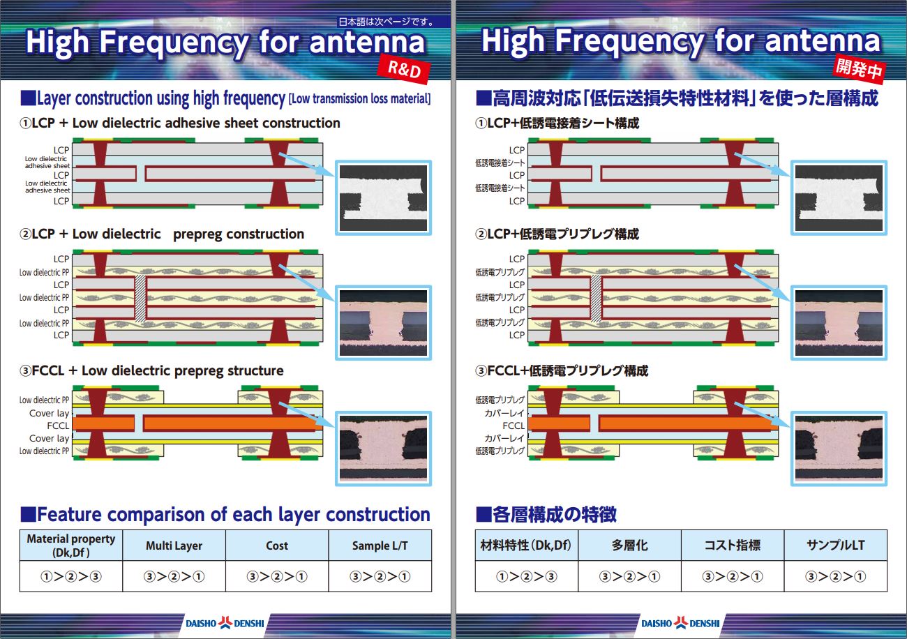 High Frequency for antenna